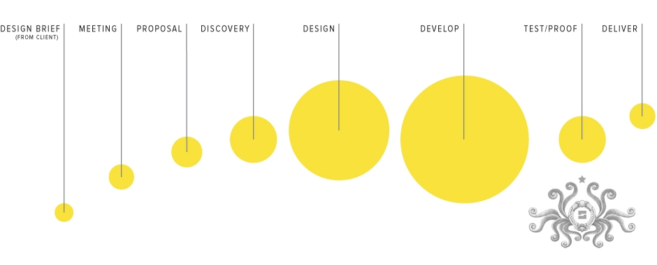 Skuba 8 Step Process - Design Brief, Meeting, Proposal, Discovery, Design, Develop, Test/Proof, Deli